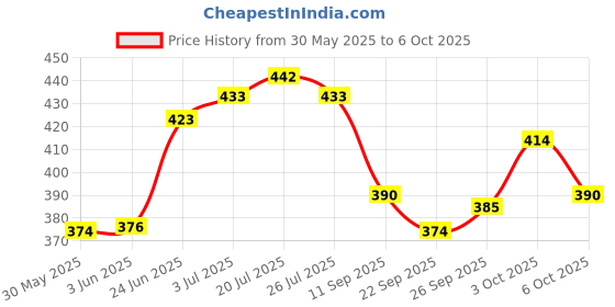 flipkart.com zrak Refreshing Rose Blocks zrak Price History Graph from 30 May 2025 to 6 Oct 2025