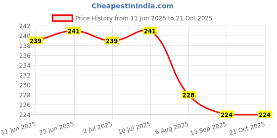 flipkart.com zride Bike Riding Face Mask Protective Gear Face Shield Motorcycle Goggles Helmet Visor zride Price History Graph from 11 Jun 2025 to 20 Oct 2025