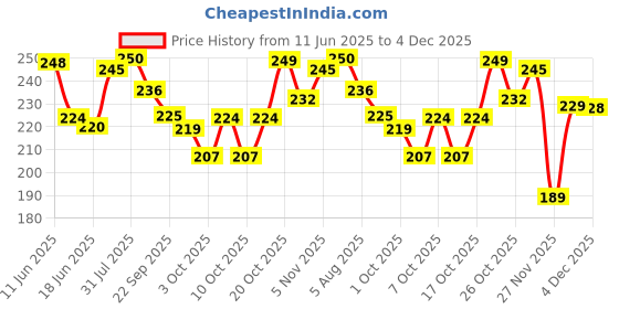 flipkart.com zride Bike Riding Face Mask Protective Gear Face Shield Motorcycle Goggles Helmet Visor zride Price History Graph from 11 Jun 2025 to 4 Dec 2025