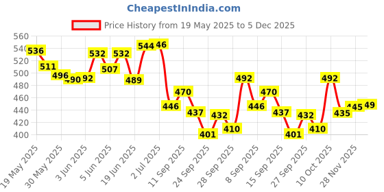 flipkart.com ZRIDE Lady Step Rear Footrest Compatible for Scooty Hero Vida V1 Pro Foot Rest Price History Graph from 19 May 2025 to 5 Dec 2025