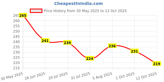 flipkart.com zride Motorcycle Riding Face Mask Protective Gear Face Shield Motorcycle Goggles Helmet Visor zride Price History Graph from 30 May 2025 to 12 Oct 2025