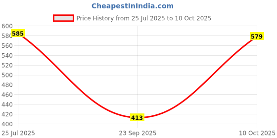 flipkart.com ZRIDE Original Fitting Foot Rest Compatible for Hero Vida V1 Pro Foot Rest Price History Graph from 25 Jul 2025 to 10 Oct 2025