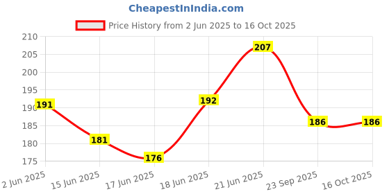flipkart.com zride Passenger Backrest zride Price History Graph from 2 Jun 2025 to 16 Oct 2025