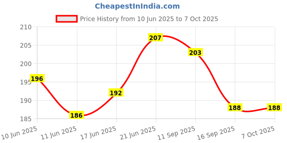 flipkart.com zride Passenger Backrest zride Price History Graph from 10 Jun 2025 to 7 Oct 2025