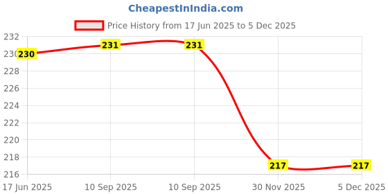 flipkart.com zride Premium Quality ACTIVA 6G Scooty Washable Foot Mat / Floor Mat (Black & Grey) Honda Activa 6G Two Wheeler Mat zride Price History Graph from 17 Jun 2025 to 5 Dec 2025