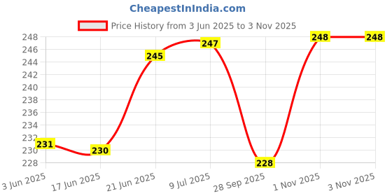 flipkart.com zride Premium Quality Activa 6G Scoty Washable Foot Mat / Floor Mat Honda Activa 6G Two Wheeler Mat zride Price History Graph from 3 Jun 2025 to 3 Nov 2025