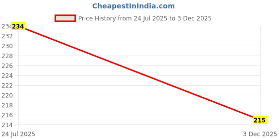 flipkart.com zride Premium Quality Scotty Washable Foot Mat / Floor Mat Hero Maestro Edge 125 Two Wheeler Mat zride Price History Graph from 24 Jul 2025 to 3 Dec 2025