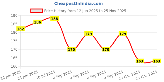 flipkart.com zride Top Quality Hero Pleasure Plus Scotty Washable Foot Mat / Floor Mat Hero Pleasure Plus Two Wheeler Mat zride Price History Graph from 12 Jun 2025 to 25 Nov 2025