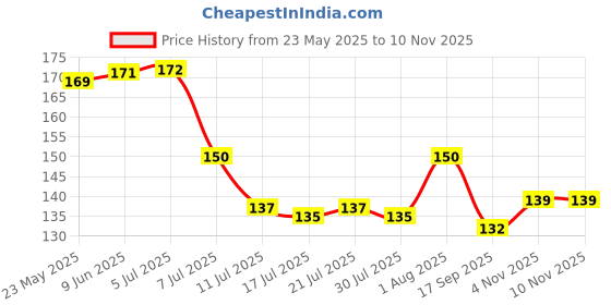 flipkart.com zrintly 91 cm 3D Fish Wall (Posters-36Inch X 24Inch) Self Adhesive Sticker zrintly Price History Graph from 23 May 2025 to 9 Nov 2025