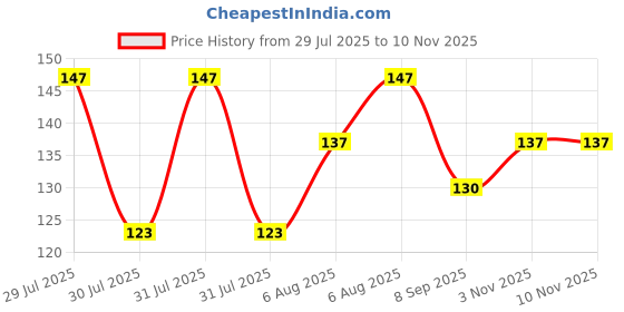 flipkart.com zrintly 91 cm Beautiful Waterfall (Posters-36Inch X 24Inch) Self Adhesive Sticker zrintly Price History Graph from 29 Jul 2025 to 8 Nov 2025