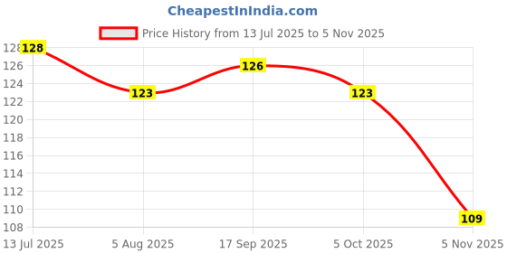 flipkart.com zrintly 91 cm Cute Baby Krishna (Posters-24Inch X 36Inch) Self Adhesive Sticker zrintly Price History Graph from 13 Jul 2025 to 5 Nov 2025