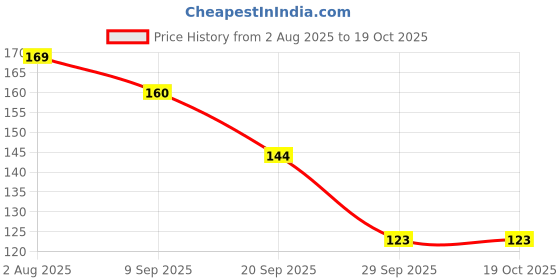 flipkart.com zrintly 91 cm Vastu Seven Runing Hourses (Posters-36Inch X 24Inch) Self Adhesive Sticker zrintly Price History Graph from 2 Aug 2025 to 19 Oct 2025