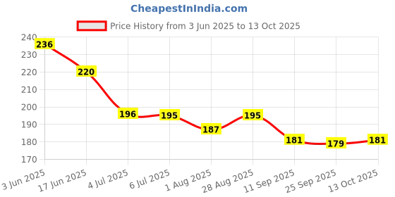 flipkart.com zriyos All in One Flash Cards for Kids zriyos Price History Graph from 3 Jun 2025 to 13 Oct 2025