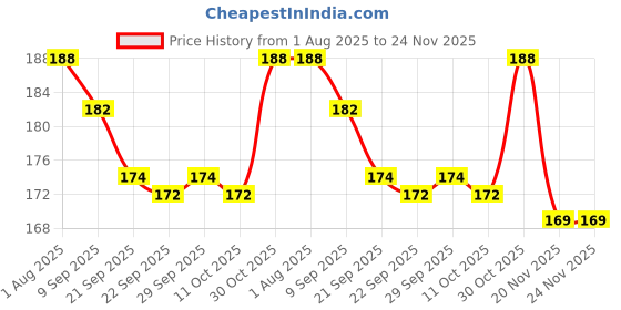 flipkart.com zriyos Baby Building Blocks 100 Creative Learning Educational Toy Puzzle For Kids zriyos Price History Graph from 1 Aug 2025 to 24 Nov 2025