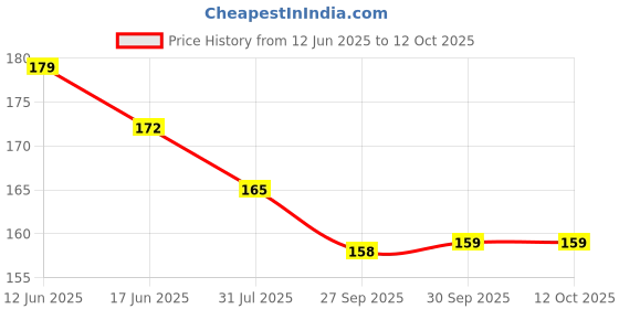 flipkart.com zriyos HINDI AND ENGLISH LANGUAGE PRACTICE COPY BOOK (4BOOK +10 Reffils+1pen+1Grip) zriyos Price History Graph from 12 Jun 2025 to 12 Oct 2025