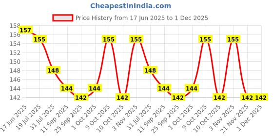 flipkart.com zriyos Hindi varnmala Learning Practice CopyBook for Children zriyos Price History Graph from 17 Jun 2025 to 1 Dec 2025