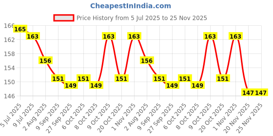 flipkart.com zriyos Marathi Magic Practice Copy Book 4Book+10Reffils+1Pen+1Grip zriyos Price History Graph from 5 Jul 2025 to 25 Nov 2025