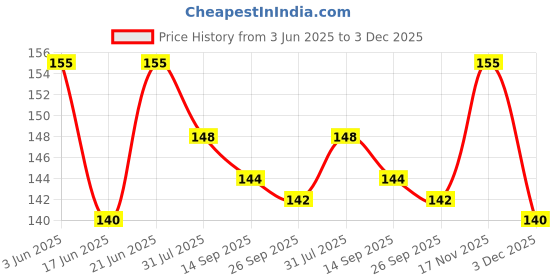 flipkart.com zriyos MY FIRST BOARD BOOK ALL IN ONE ENGLISH - HINDI BOOK FOR KINDS zriyos Price History Graph from 3 Jun 2025 to 3 Dec 2025