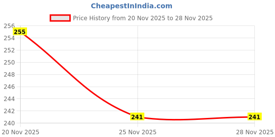 flipkart.com zriyos School Set zriyos Price History Graph from 20 Nov 2025 to 27 Nov 2025