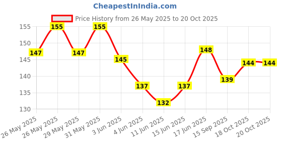 flipkart.com zriyos Travel Edition Tetris Tangram puzzles for Kids, Wood Intelligence Brain Games zriyos Price History Graph from 26 May 2025 to 20 Oct 2025