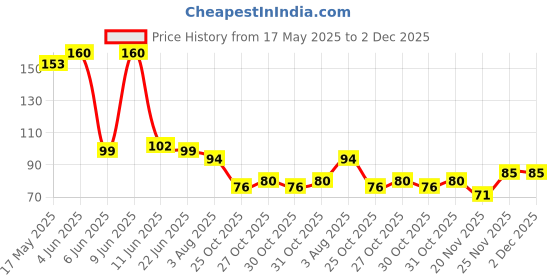 flipkart.com zirak ZRK Premium Lice Comb With Steel Teeth removes Lice & Nits NIT Free Hair Com zirak Price History Graph from 17 May 2025 to 2 Dec 2025