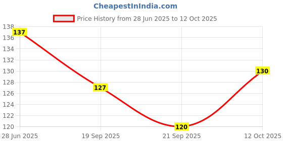 flipkart.com zirak ZRK Soft Silicone Noise Reduction Ear Plugs Ear Plug zirak Price History Graph from 28 Jun 2025 to 12 Oct 2025