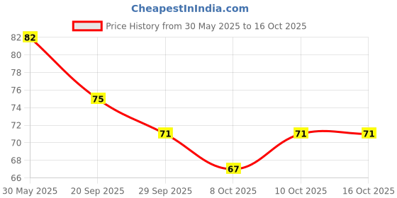flipkart.com zirak ZRK Stainless Steel Comb for Head Lice,Nit and Egg Removal zirak Price History Graph from 30 May 2025 to 15 Oct 2025