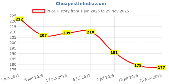 flipkart.com zroof New Over Door Hook Hanger Cartoon Rack Heavy-Duty Hook Organizer with “Nice Day” Hook Rail 6 zroof Price History Graph from 1 Jun 2025 to 25 Nov 2025