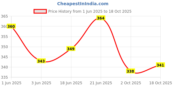 flipkart.com zroof Silicon Spatula for Kitchen | Non-Stick | Cooking Spatulas with Wooden Handle Non-Stick Spatula zroof Price History Graph from 1 Jun 2025 to 18 Oct 2025