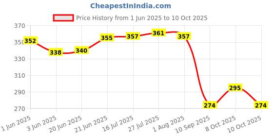 flipkart.com zroof Silicone for Kitchen, Tools Set of 3 Wooden Spatula zroof Price History Graph from 1 Jun 2025 to 10 Oct 2025