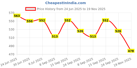 flipkart.com Zrose Lighter with Phone Ring Stand Holder Finger Grip 360 Degree Cigarette Lighter Charging Lighter with Phone Ring Stand Holder Finger Grip 360 Degree Lighter Cigarette Lighter Price History Graph from 24 Jun 2025 to 19 Nov 2025