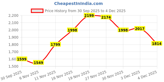 flipkart.com ZRX ACTION-0236415 WATERPROOF 30M NEWLY launched 4K ULTRA HD WIFI SPORTS AND ACTION CAMERA WITH ACCESSIORIES Sports and Action Camera Price History Graph from 30 Sep 2025 to 4 Dec 2025