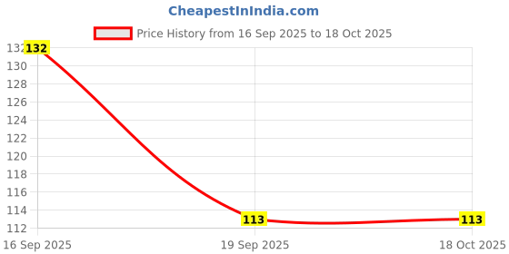 flipkart.com zs and sons Moon design Two T light Gold Candle holder for Home decoration / Candle Stand Iron 2 - Cup Candle Holder Set zs and sons Price History Graph from 16 Sep 2025 to 17 Oct 2025