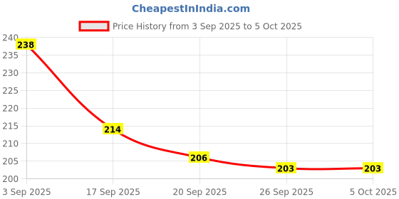 flipkart.com zs and sons ZS AND SONS® - Set of 2 Hanging and Table Top Lanterns for Home Decor Gold Iron Hanging Lantern zs and sons Price History Graph from 3 Sep 2025 to 5 Oct 2025