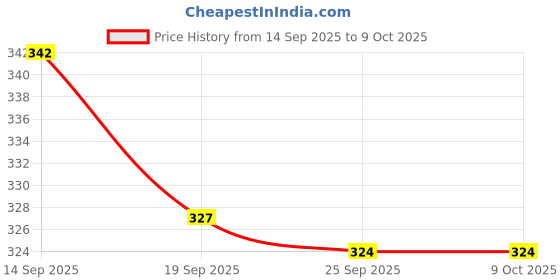 flipkart.com zs and sons ZS AND SONS®-(Pack Of 4)-Set of 2 candle stand and Set of 2 Small Pongi Lantern Gold Iron Table Lantern zs and sons Price History Graph from 14 Sep 2025 to 8 Oct 2025
