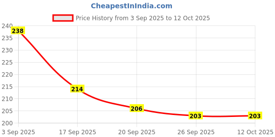 flipkart.com zs and sons ZS AND SONS® - Set of 2 Hanging and Table Top Lanterns for Home Decor Gold Iron Hanging Lantern zs and sons Price History Graph from 3 Sep 2025 to 12 Oct 2025