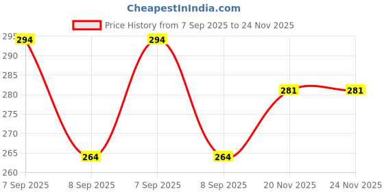 flipkart.com zs cap house Graphic Print Cotton Blend Men Black Scarf zs cap house Price History Graph from 7 Sep 2025 to 24 Nov 2025