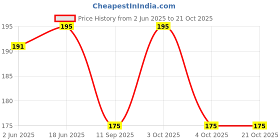 flipkart.com zs cap house Self Design Cotton Blend Men Green Scarf zs cap house Price History Graph from 2 Jun 2025 to 19 Oct 2025