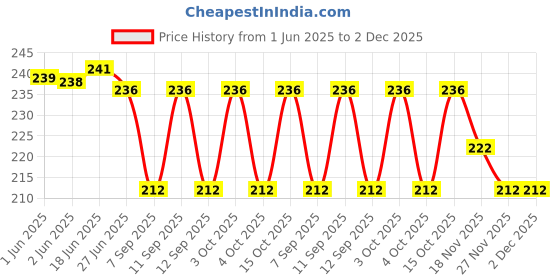 flipkart.com zs cap house Self Design Cotton Blend Men Red Scarf zs cap house Price History Graph from 1 Jun 2025 to 2 Dec 2025