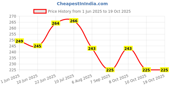 flipkart.com wesaf ZS40 Multipurpose Lubricant Spray, Noise & Rust Remover and Anti-Corrosion Spray Manual Sprayer wesaf Price History Graph from 1 Jun 2025 to 18 Oct 2025