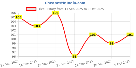 flipkart.com zsa traders UNO Flip Playing Card | 112 UNO Flip Card Game zsa traders Price History Graph from 11 Sep 2025 to 8 Oct 2025