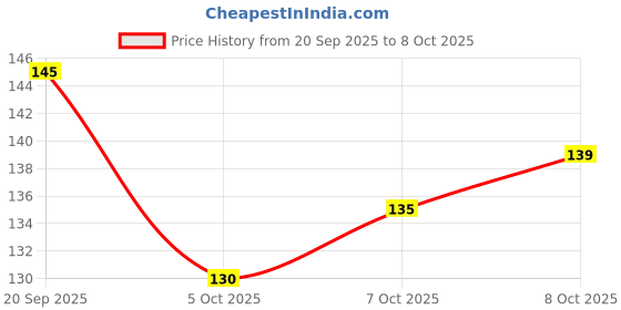 flipkart.com zsa traders UNO Original And UNO Flip Card Game| Classic Colour & Number Matching Card Game zsa traders Price History Graph from 20 Sep 2025 to 8 Oct 2025