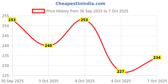 flipkart.com zsgarments Casual Regular Sleeves Solid Women Black Top zsgarments Price History Graph from 30 Sep 2025 to 7 Oct 2025