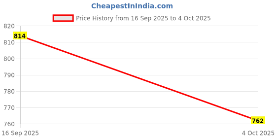 flipkart.com ZSIV 16 Watts Output Sound Bar with Bluetooth 5.3/AUX Input/TF Card 16 W Bluetooth Soundbar Price History Graph from 16 Sep 2025 to 4 Oct 2025