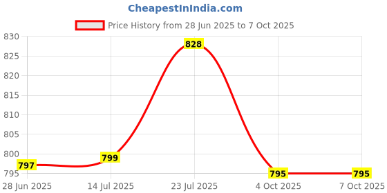 flipkart.com ZSIV Bluetooth Soundbar Connectivity, BT Speaker for TV, Mobile, PC, Laptops, Tablets 20 W Bluetooth Tower Speaker Price History Graph from 28 Jun 2025 to 6 Oct 2025