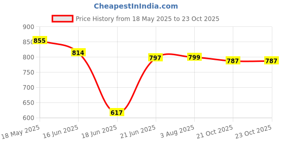 flipkart.com ZSIV Bluetooth Speakers Outdoor Sports Waterproof Portable Subwoofer Bass 20 W Bluetooth Soundbar Price History Graph from 18 May 2025 to 23 Oct 2025