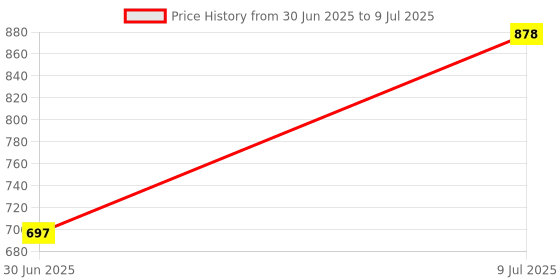 flipkart.com ZSIV Brand New Top Selling Portable Stereo sound Multimedia home audio/gaming Speaker 10 W Bluetooth Laptop/Desktop Speaker Price History Graph from 30 Jun 2025 to 9 Jul 2025
