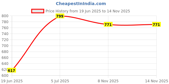 flipkart.com ZSIV Durable build, ultimate performance, robust and powerful 19 Hrs Playtime 20 W Bluetooth Soundbar Price History Graph from 19 Jun 2025 to 14 Nov 2025