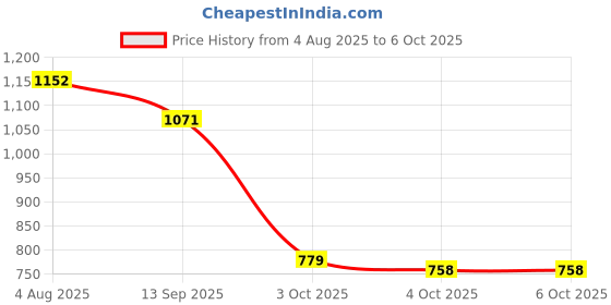 flipkart.com ZSIV High Sound Quality tv Sound Bar with detachable subwoofer SoundBar surround 10 W Bluetooth Laptop/Desktop Speaker Price History Graph from 4 Aug 2025 to 6 Oct 2025