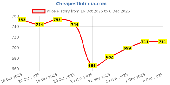 flipkart.com ZSIV New 2024 Smart Soundbar Dolby Atmos Bass with High Sound Bluetooth Speaker 16 W Bluetooth Soundbar Price History Graph from 16 Oct 2025 to 5 Dec 2025